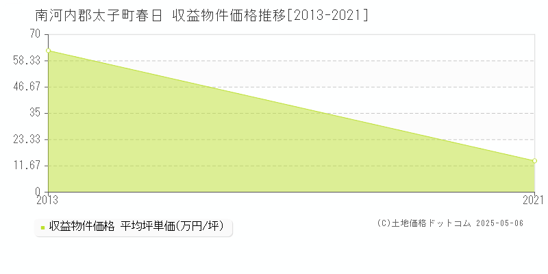 春日(南河内郡太子町)の収益物件価格推移グラフ(坪単価)[2013-2021年]