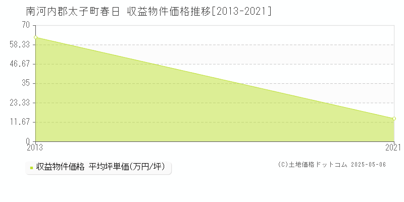 南河内郡太子町春日のアパート価格推移グラフ 