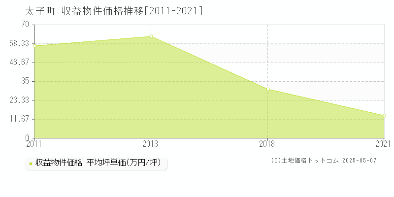 太子町(大阪府)の収益物件価格推移グラフ(坪単価)[2011-2021年]