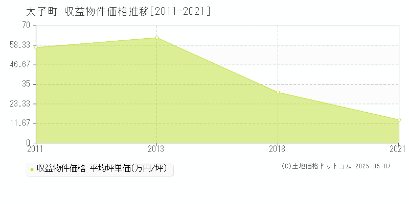 南河内郡太子町の収益物件取引事例推移グラフ 