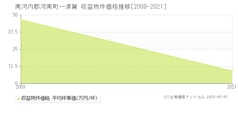 一須賀(南河内郡河南町)の収益物件価格推移グラフ(坪単価)[2009-2021年]
