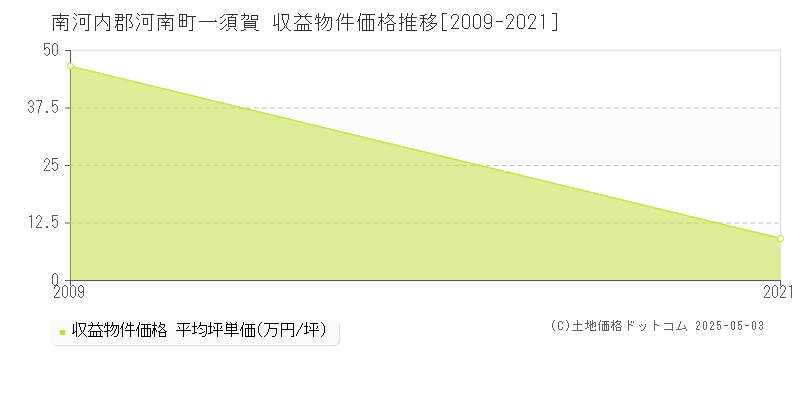 南河内郡河南町一須賀のアパート価格推移グラフ 