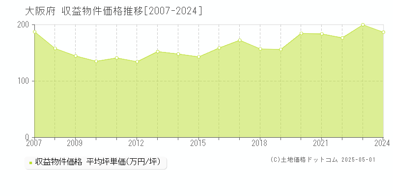 大阪府の収益物件価格推移グラフ(坪単価)[2007-2024年]