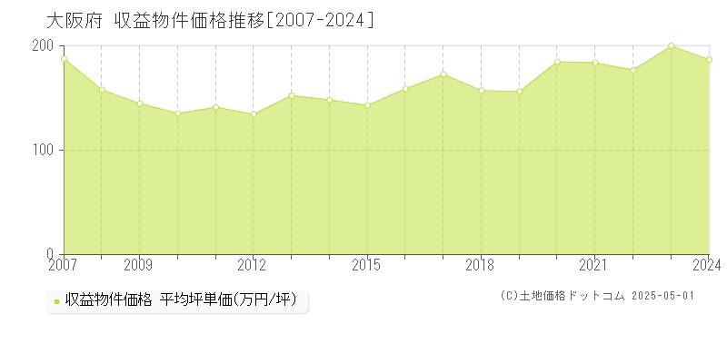 大阪府の収益物件取引事例推移グラフ 