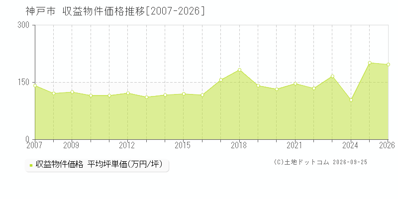 兵庫県神戸市の収益物件価格推移グラフ(坪単価)[2007-2026年]