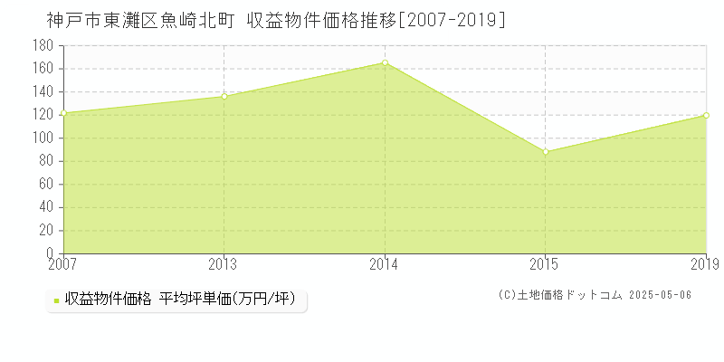 魚崎北町(神戸市東灘区)の収益物件価格推移グラフ(坪単価)[2007-2019年]