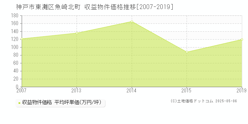 神戸市東灘区魚崎北町のアパート価格推移グラフ 