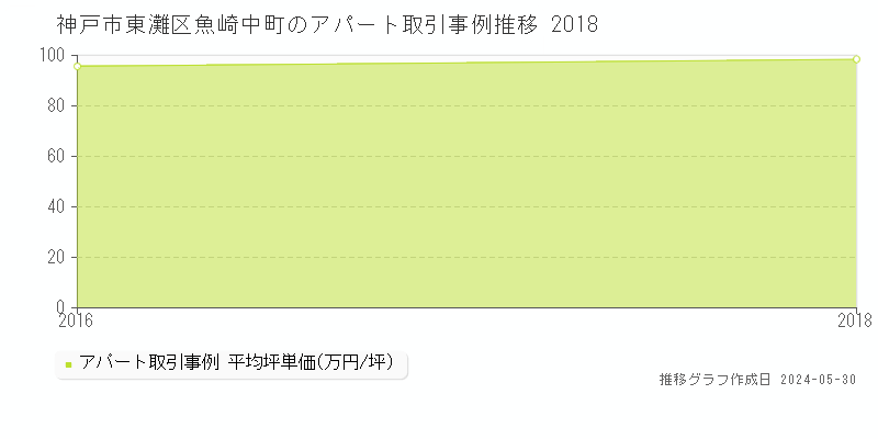 神戸市東灘区魚崎中町のアパート価格推移グラフ 