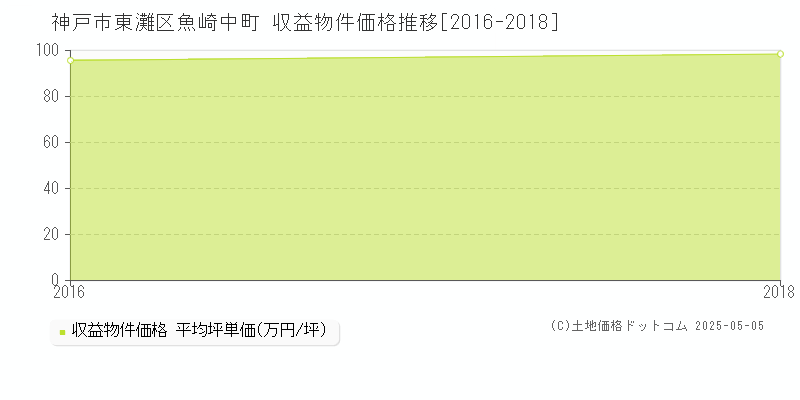 魚崎中町(神戸市東灘区)の収益物件価格推移グラフ(坪単価)[2016-2018年]