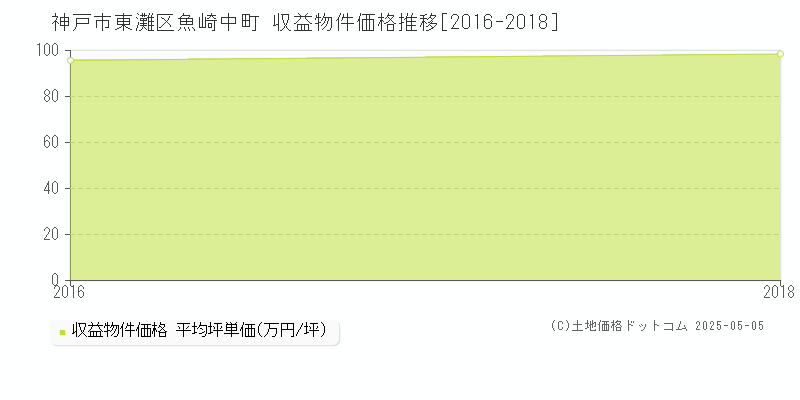 神戸市東灘区魚崎中町のアパート価格推移グラフ 