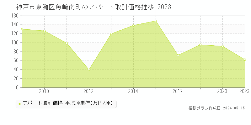 神戸市東灘区魚崎南町のアパート価格推移グラフ 