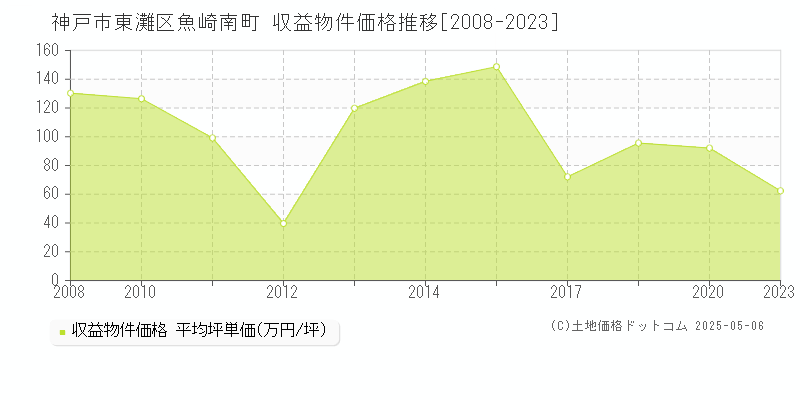 魚崎南町(神戸市東灘区)の収益物件価格推移グラフ(坪単価)[2008-2023年]