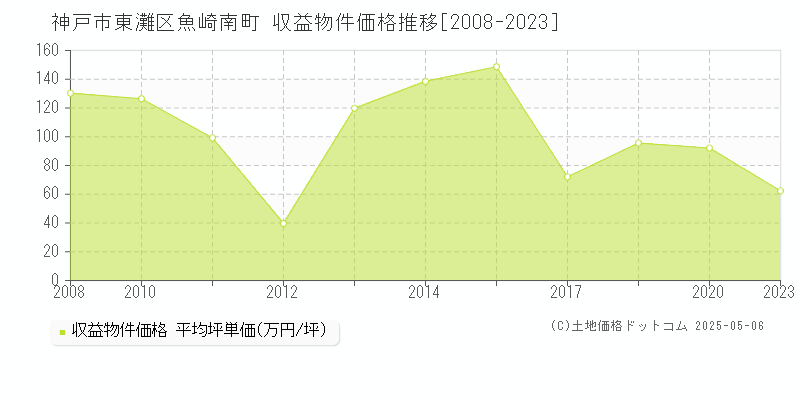 神戸市東灘区魚崎南町のアパート価格推移グラフ 