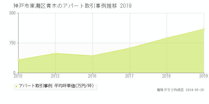 神戸市東灘区青木のアパート価格推移グラフ 