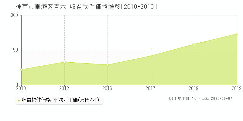 青木(神戸市東灘区)の収益物件価格推移グラフ(坪単価)[2010-2019年]
