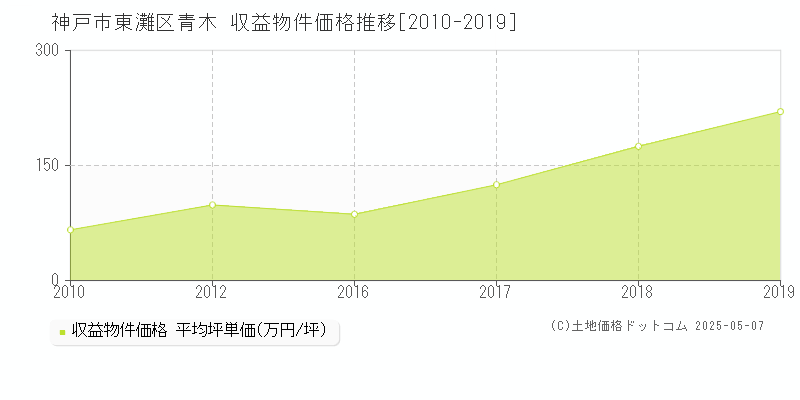 神戸市東灘区青木のアパート価格推移グラフ 