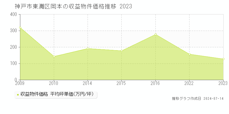 神戸市東灘区岡本のアパート価格推移グラフ 
