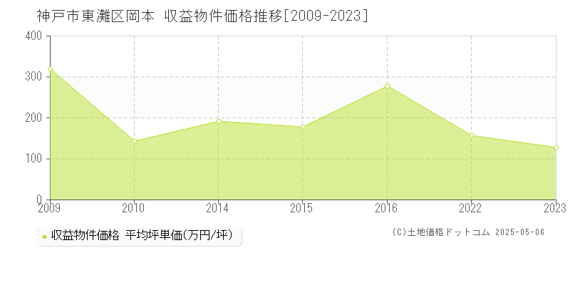 岡本(神戸市東灘区)の収益物件価格推移グラフ(坪単価)[2009-2023年]