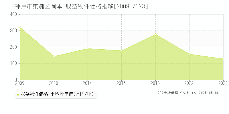 神戸市東灘区岡本のアパート価格推移グラフ 