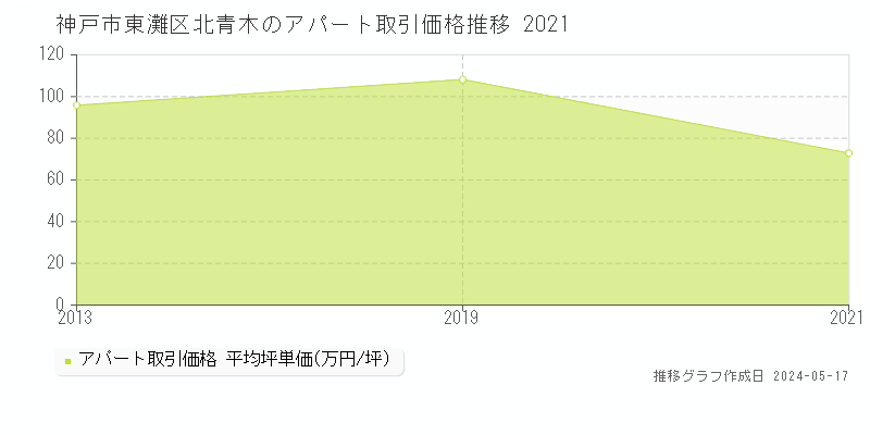 神戸市東灘区北青木のアパート価格推移グラフ 