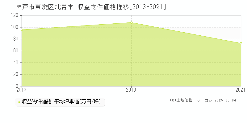 北青木(神戸市東灘区)の収益物件価格推移グラフ(坪単価)[2013-2021年]