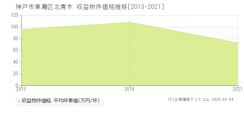 神戸市東灘区北青木のアパート価格推移グラフ 