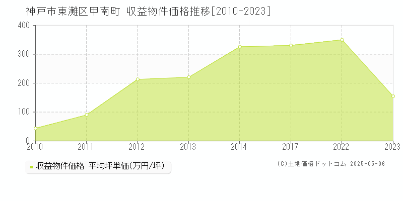 甲南町(神戸市東灘区)の収益物件価格推移グラフ(坪単価)[2010-2023年]