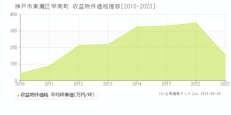 神戸市東灘区甲南町のアパート価格推移グラフ 