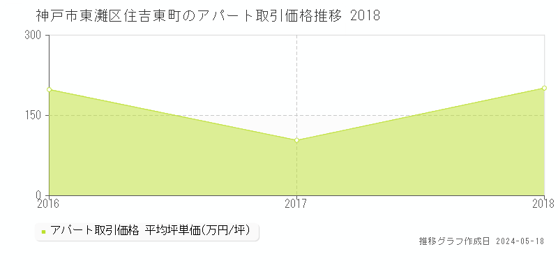 神戸市東灘区住吉東町のアパート価格推移グラフ 
