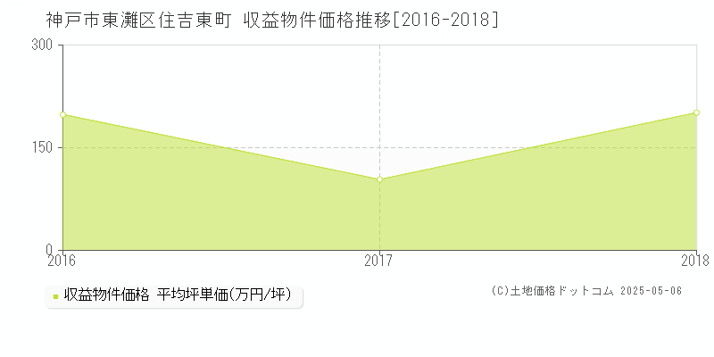 住吉東町(神戸市東灘区)の収益物件価格推移グラフ(坪単価)[2016-2018年]