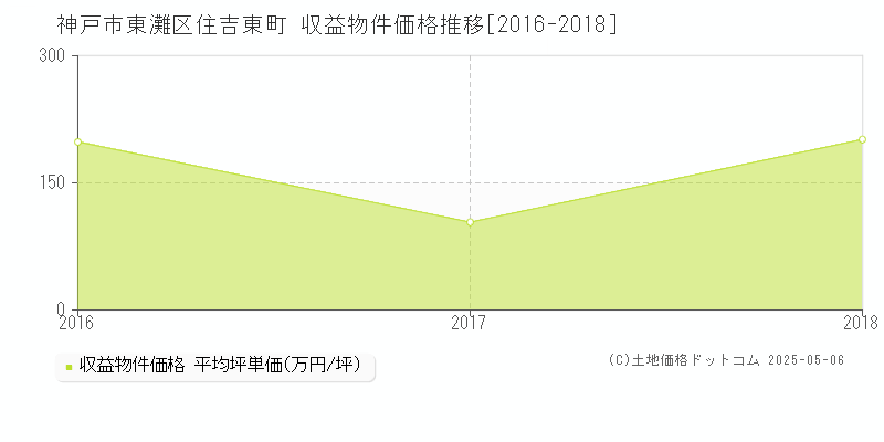 神戸市東灘区住吉東町のアパート価格推移グラフ 