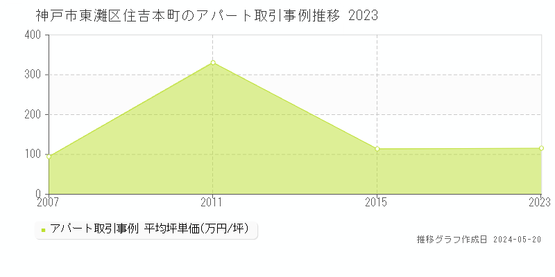 神戸市東灘区住吉本町のアパート価格推移グラフ 