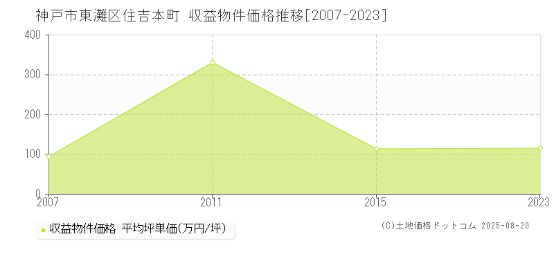 住吉本町(神戸市東灘区)の収益物件価格推移グラフ(坪単価)[2007-2023年]