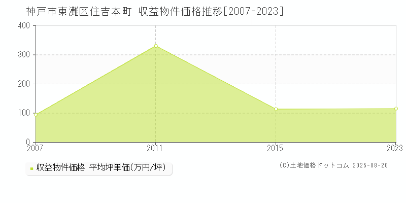 神戸市東灘区住吉本町のアパート価格推移グラフ 