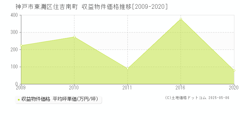 住吉南町(神戸市東灘区)の収益物件価格推移グラフ(坪単価)[2009-2020年]