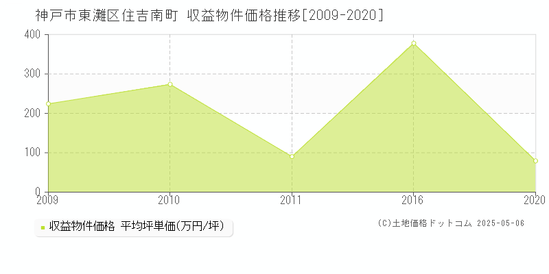 神戸市東灘区住吉南町のアパート価格推移グラフ 