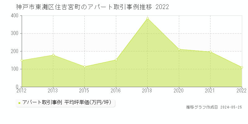 神戸市東灘区住吉宮町のアパート価格推移グラフ 