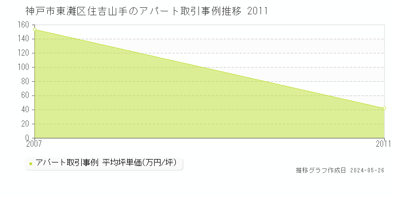 神戸市東灘区住吉山手のアパート価格推移グラフ 