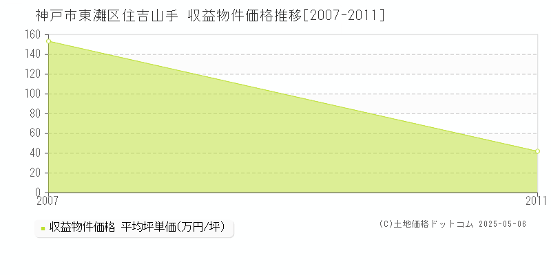住吉山手(神戸市東灘区)の収益物件価格推移グラフ(坪単価)[2007-2011年]
