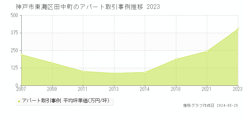 神戸市東灘区田中町のアパート取引価格推移グラフ 