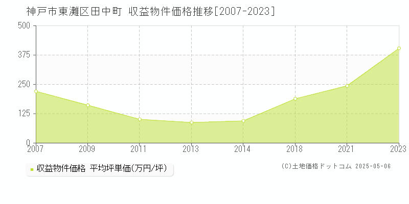 田中町(神戸市東灘区)の収益物件価格推移グラフ(坪単価)[2007-2023年]