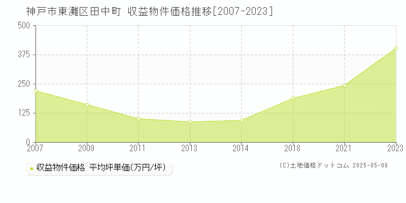 神戸市東灘区田中町のアパート価格推移グラフ 