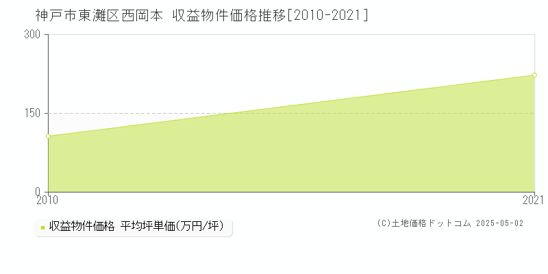 西岡本(神戸市東灘区)の収益物件価格推移グラフ(坪単価)[2010-2021年]