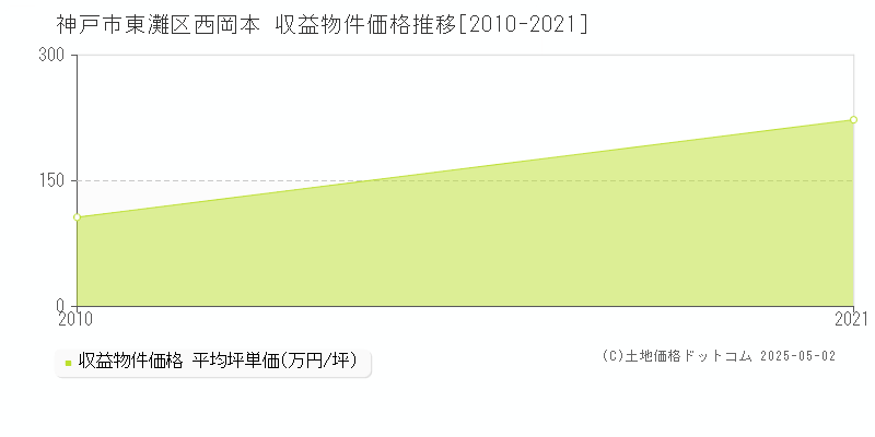 神戸市東灘区西岡本のアパート価格推移グラフ 