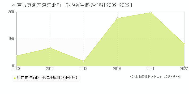 深江北町(神戸市東灘区)の収益物件価格推移グラフ(坪単価)[2009-2022年]