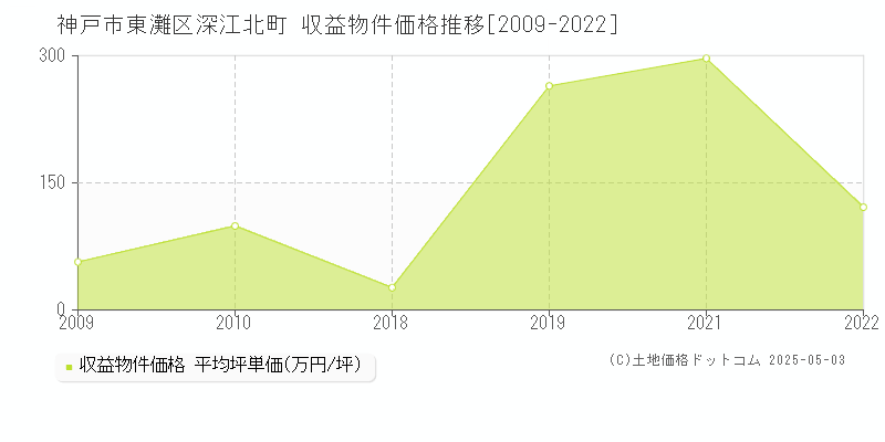 神戸市東灘区深江北町のアパート価格推移グラフ 