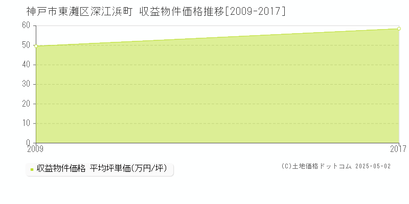 神戸市東灘区深江浜町のアパート価格推移グラフ 