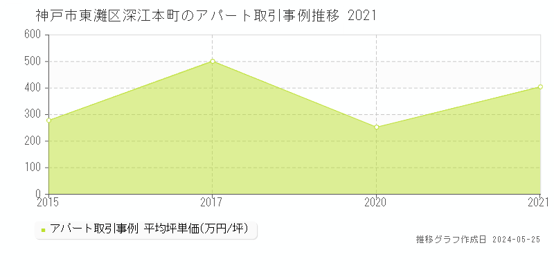 神戸市東灘区深江本町のアパート価格推移グラフ 