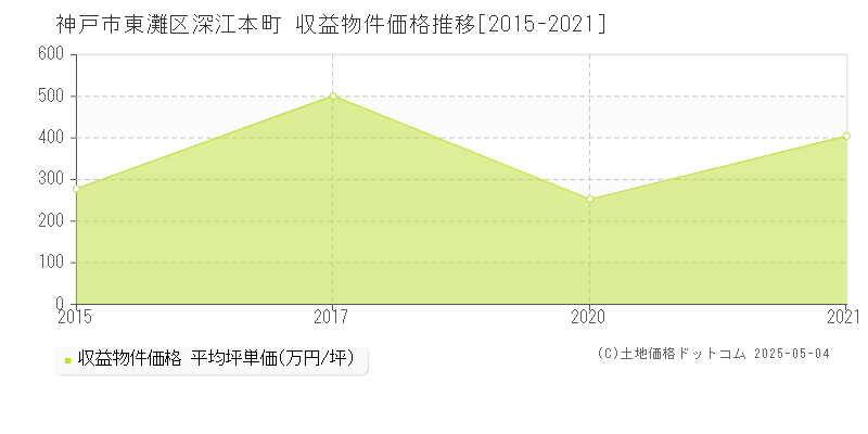 深江本町(神戸市東灘区)の収益物件価格推移グラフ(坪単価)[2015-2021年]