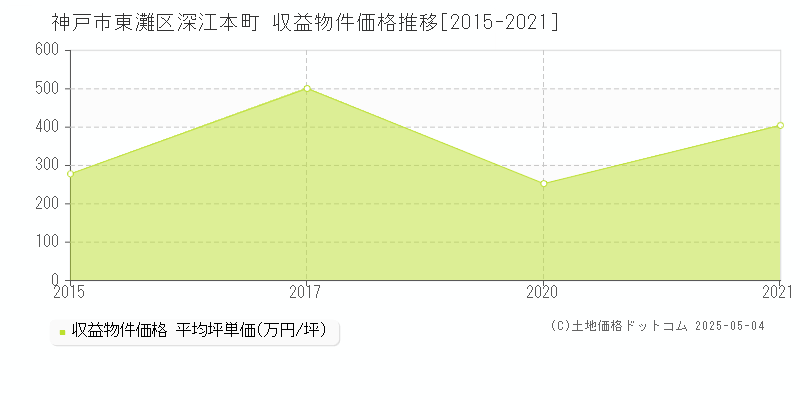 神戸市東灘区深江本町のアパート価格推移グラフ 